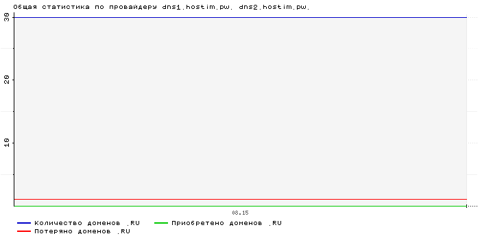 ���������� �� ���������� dns1.hostim.pw. dns2.hostim.pw.